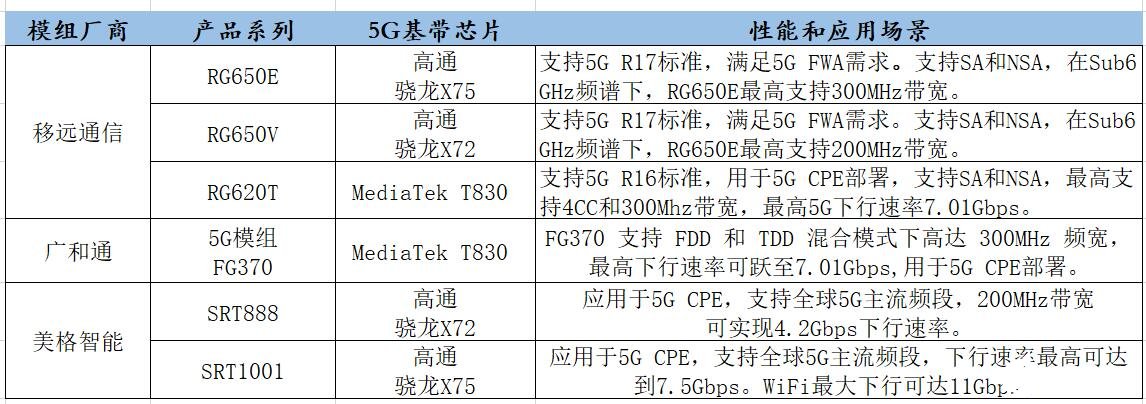 5G FWA与新能源汽车市场迎爆发期，移远通信如何借技术生态破局垂直应用？